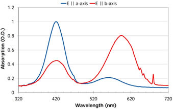Alexandrite-Laser-Rod-Absorption-Coefficient