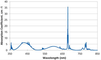 CTH-YAG-Laser-Rod-Absorption-Coefficient