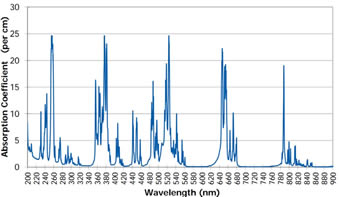 Er-YAG-Laser-Rod-Absorption Coefficient