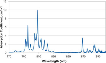 Nd-YAG-Laser-Rod-Absorption-Coefficient