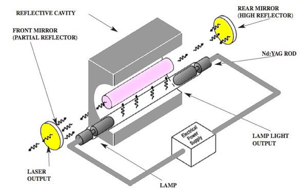 Nd-YAG-laser-Rod-optically-pumped-Xenon-Krypton-lamp