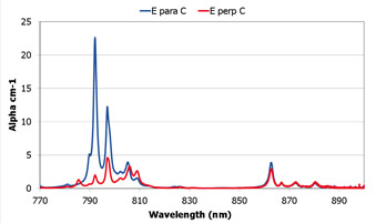 Nd-YLF-Laser-Rod-Absorption-Coefficient